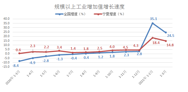 宁夏2021年gdp_2021年一季度宁夏各市GDP银川市排名第一石嘴山市增速最快